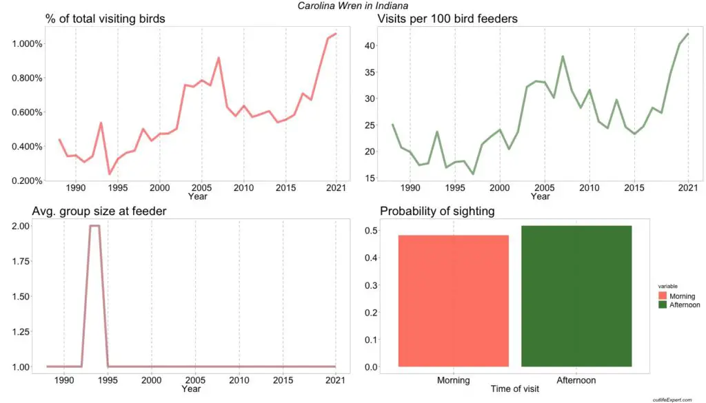 The figure shows the development in the number of Carolina Wrens visiting bird feeders in Indiana backyards from 1988 to 2020. 