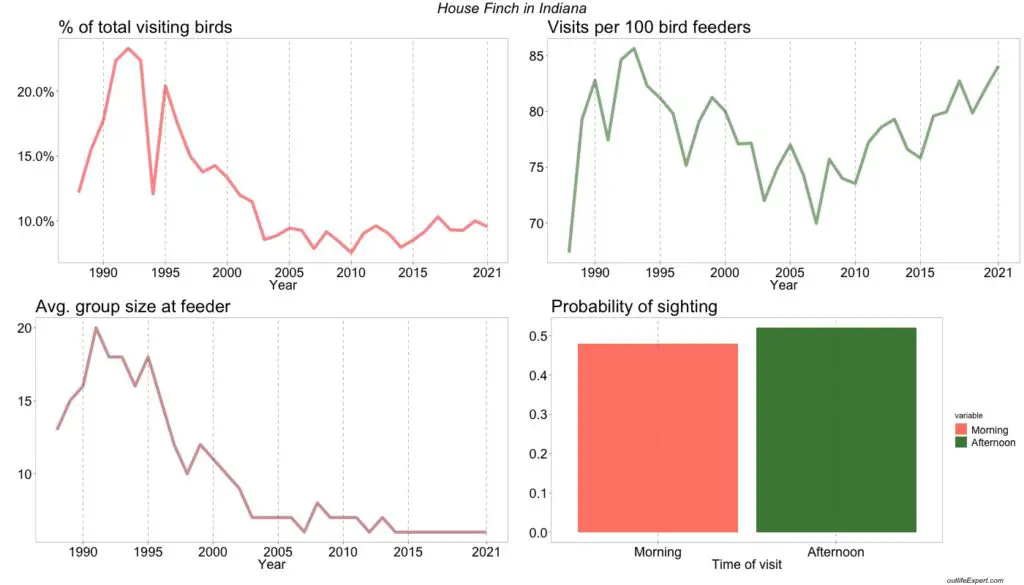  The figure shows the development in the number of House Finches visiting bird feeders in Indiana backyards from 1988 to 2020. 