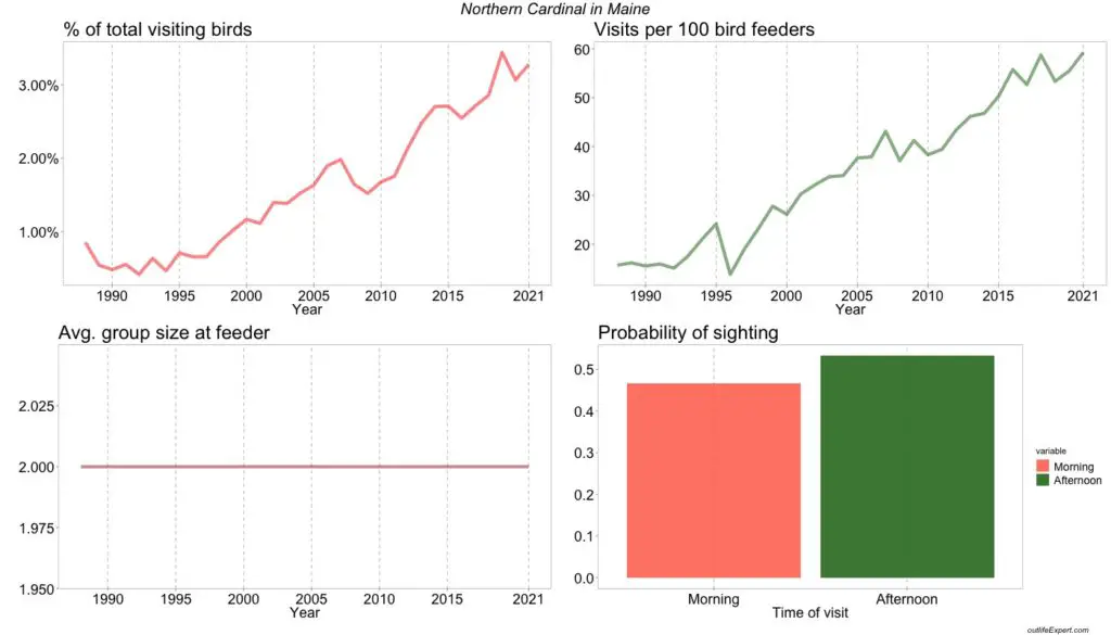   The figure shows the development in the number of Northern Cardinals visiting bird feeders in Maine backyards from 1988 to 2020. 