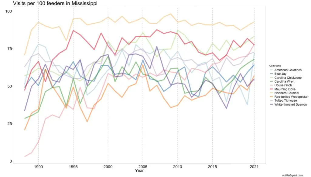 Bird counts in Mississippi over time. 