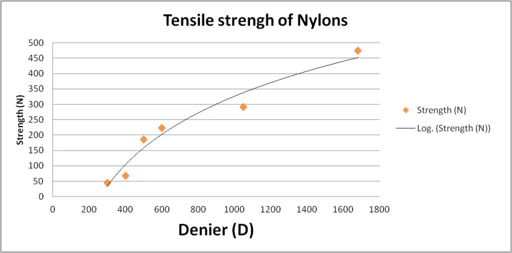 Graph showing the strength of different nylon fabrics. 210D vs. 420D vs. 600D vs. 1000D and 1680D.