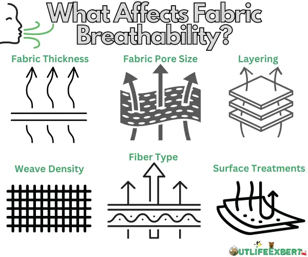 Infographic showing the factors that influence the breathability of a fabric.